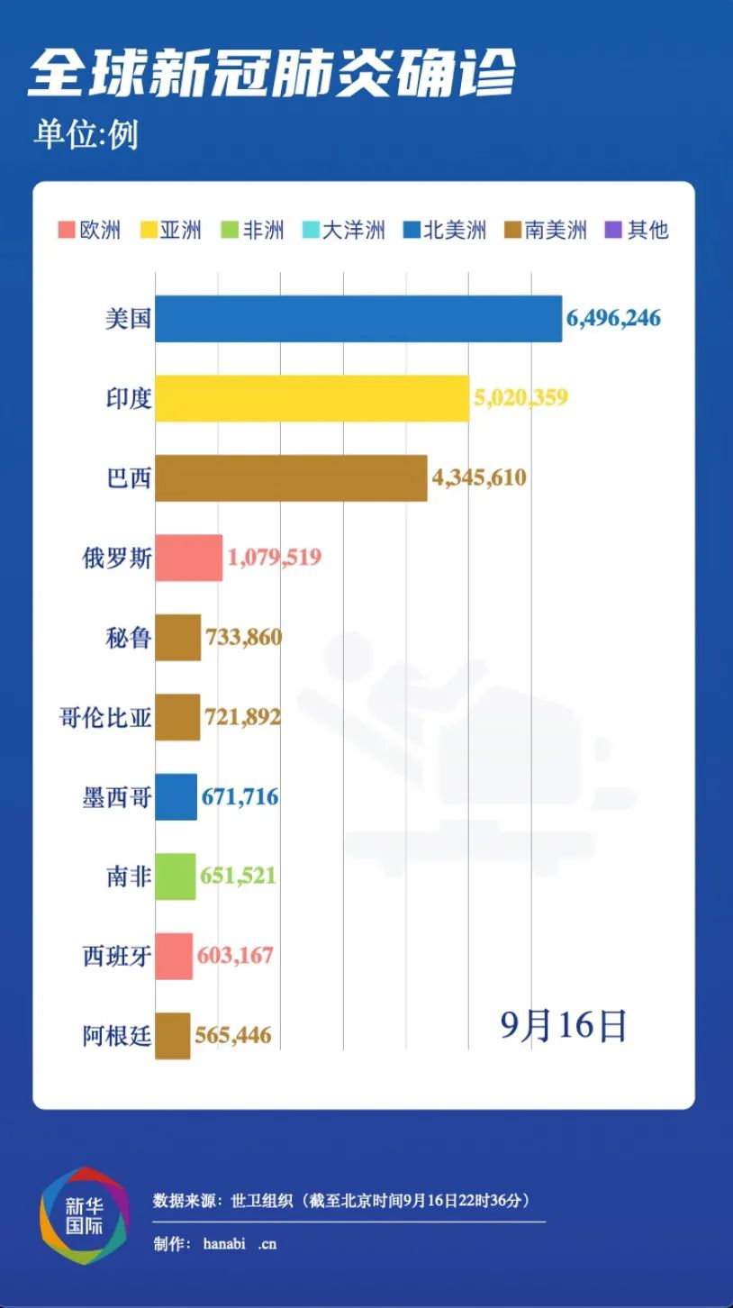 全球疫情最新确诊统计与影响分析