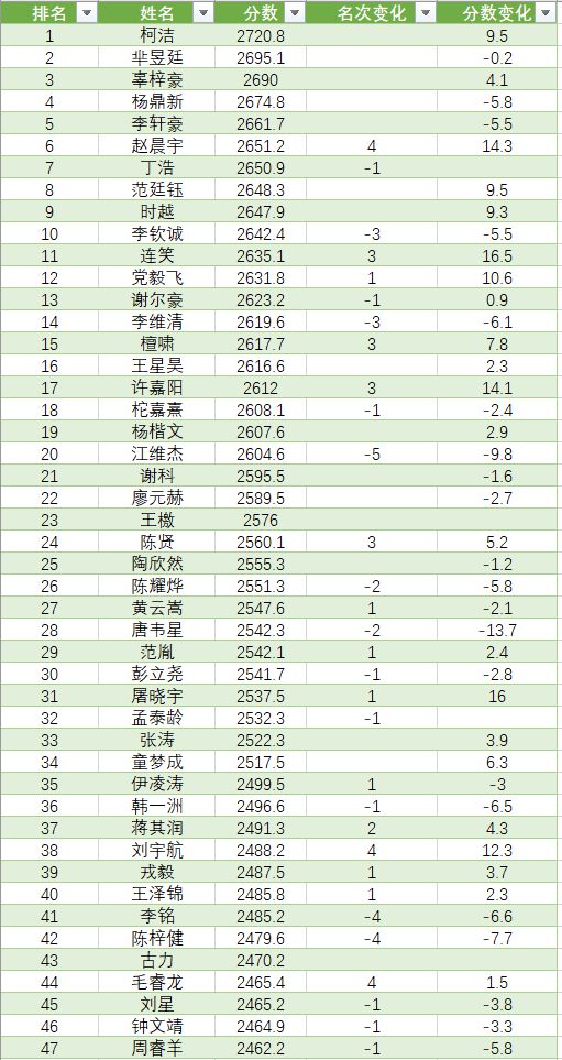 最新围棋等级分排名，群雄争霸，谁将独领风骚？