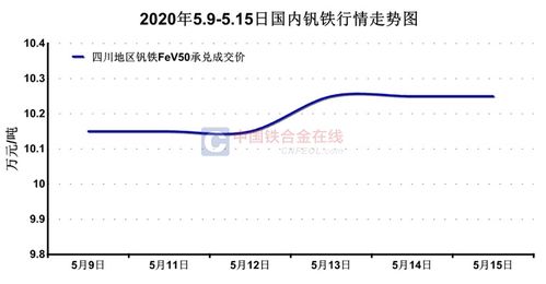 钒价格最新动态，市场走势分析与预测