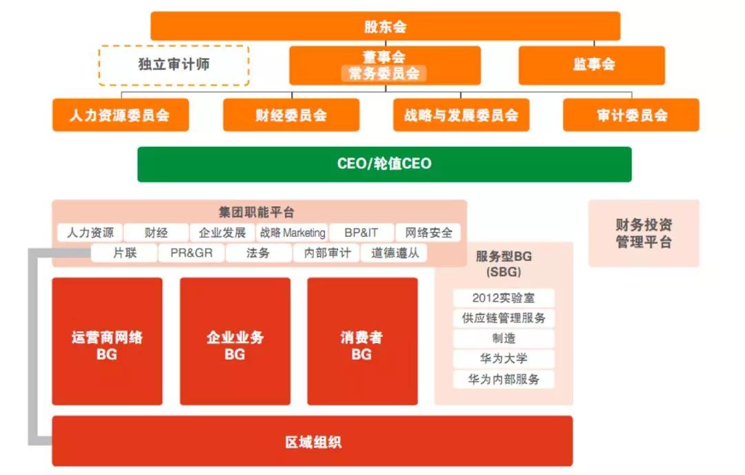 华为重塑组织架构，引领数字化转型，深度改造企业基因