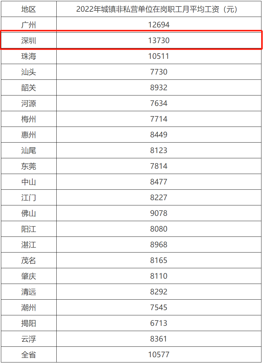 深圳最新工资标准，重塑人才吸引力，驱动经济发展新动力