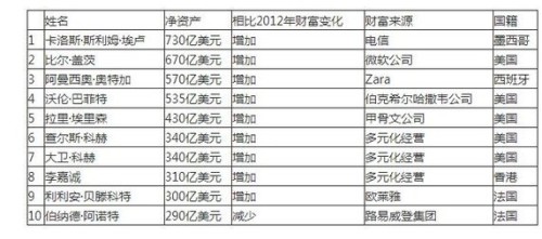 全球最新富豪榜揭示财富格局巨变