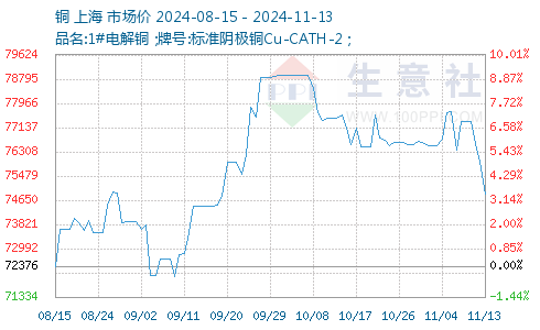 铜材最新价格走势图与影响因素深度解析