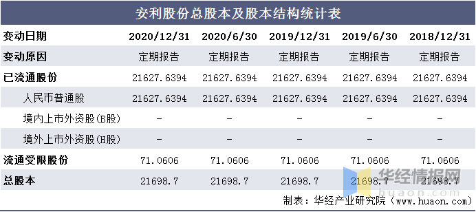 安利股份最新控盘情况深度剖析