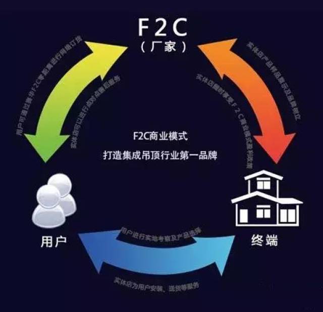 探索F2C最新链接，引领商业模式创新的未来之路