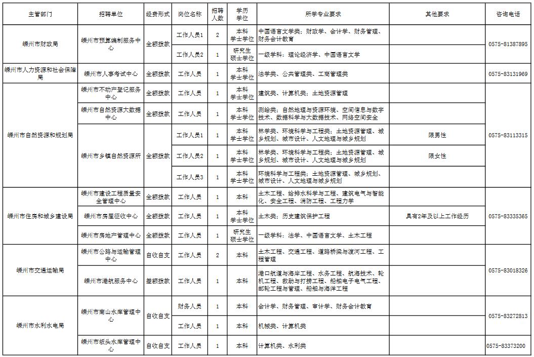 嵊州最新招聘信息汇总