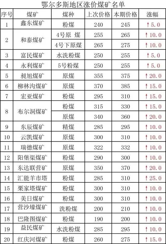 鄂尔多斯各矿最新报价动态解析