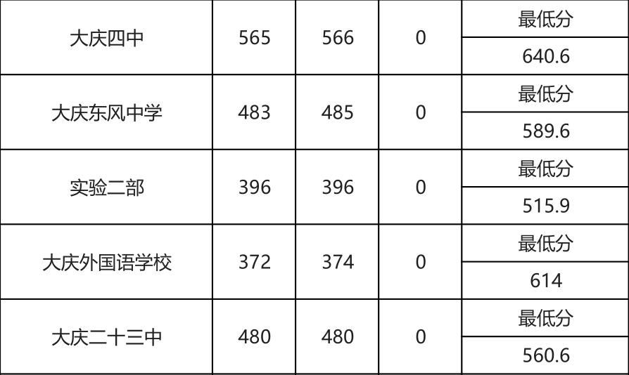 大庆市最新初中排名概览