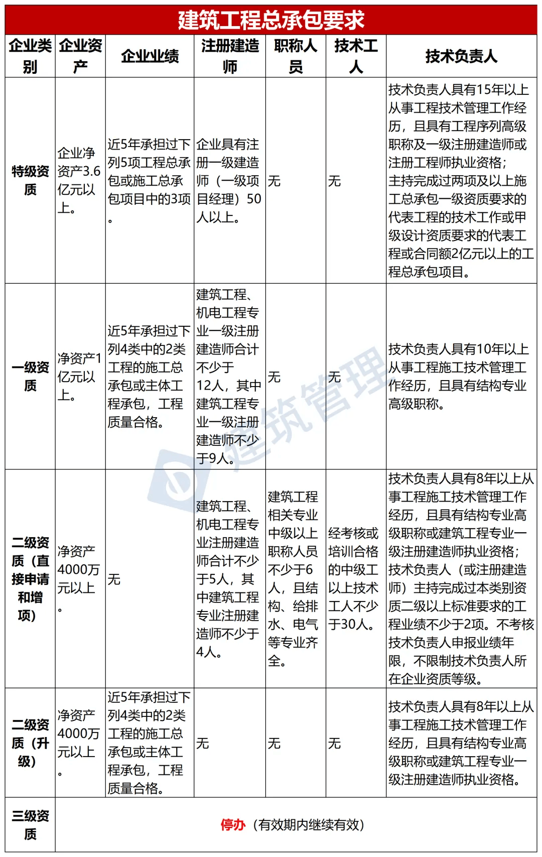 二建考试最新报考条件详解