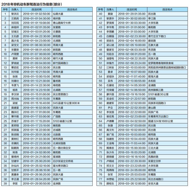 南宁醉驾现象现状分析与治理策略探讨