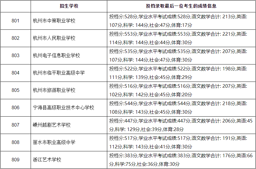 杭州中考录取最新动态概览