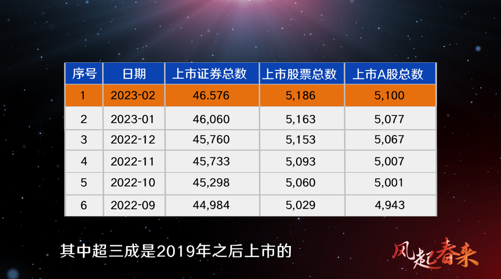 2019最新上市股票全景概览