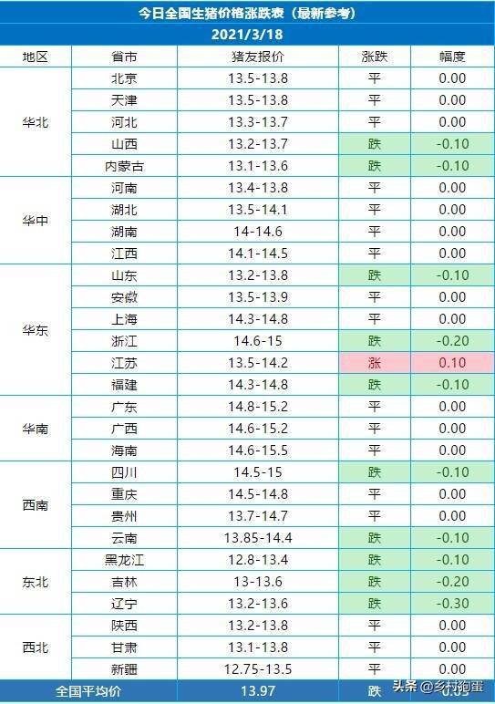 最新猪价行情概览